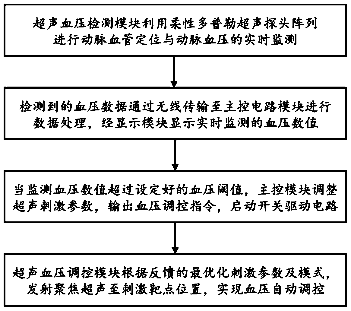 Temperature-controllable wearable ultrasonic blood pressure detection and adjustment integrated system