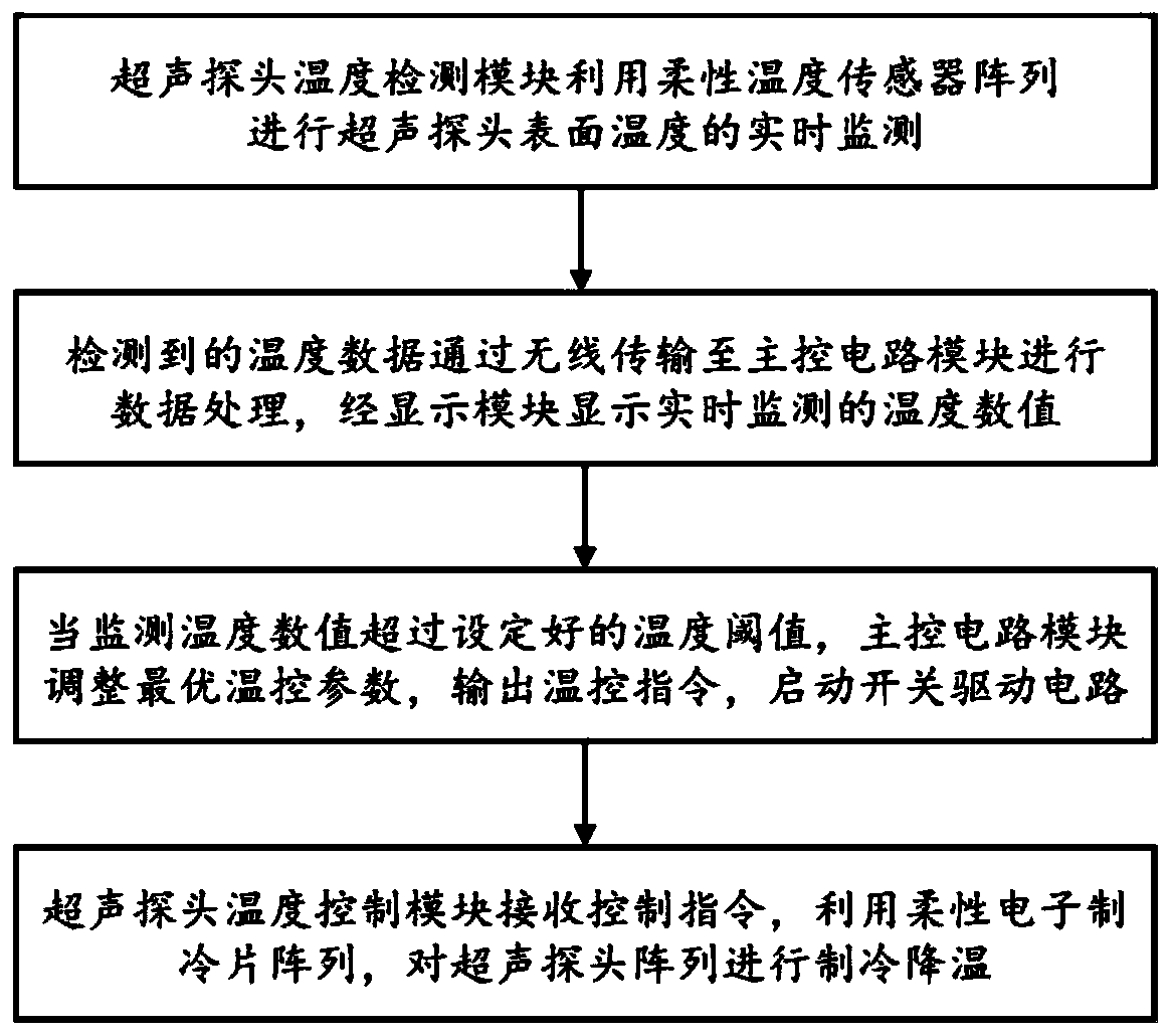 Temperature-controllable wearable ultrasonic blood pressure detection and adjustment integrated system