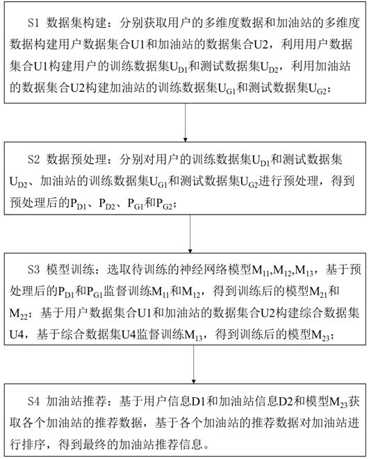 Information intelligent recommendation method, system and storage medium