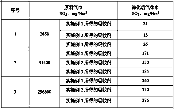 Absorbent for recycling sulfur dioxide from industrial waste gas and recycling method