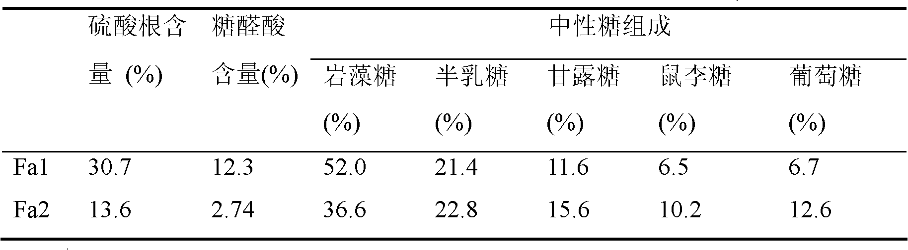 Method for preparing low molecular weight brown seaweed fucoidan sulfate