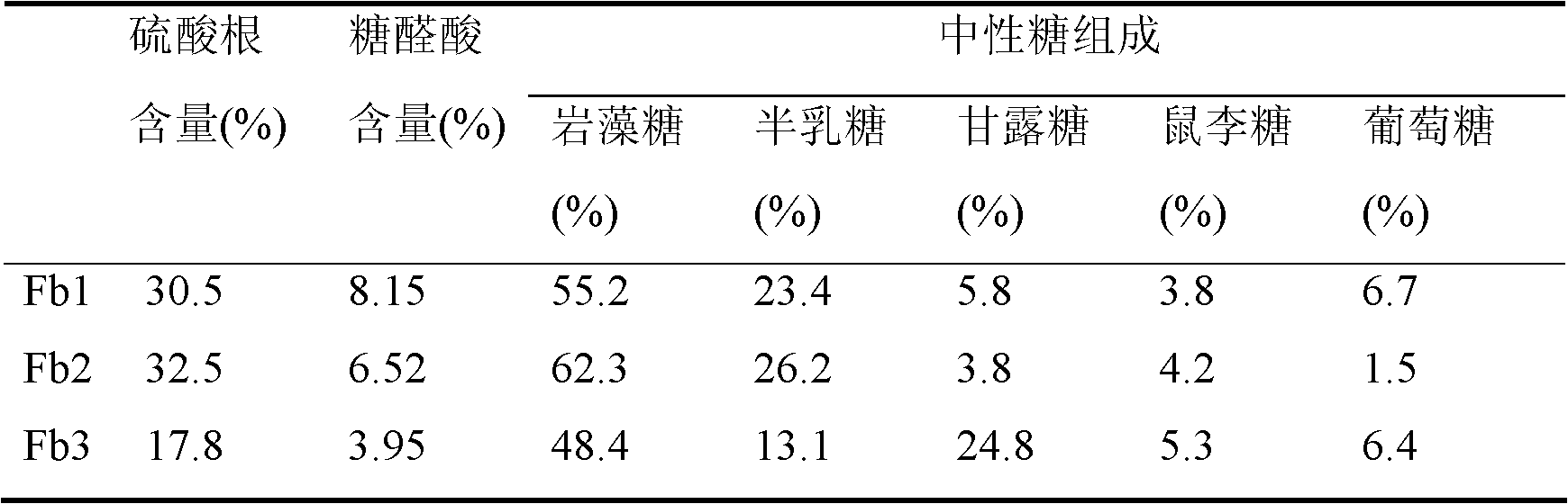 Method for preparing low molecular weight brown seaweed fucoidan sulfate