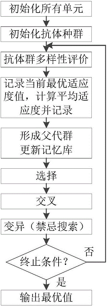 Agricultural machine dispatching method based on improved immune taboo algorithm