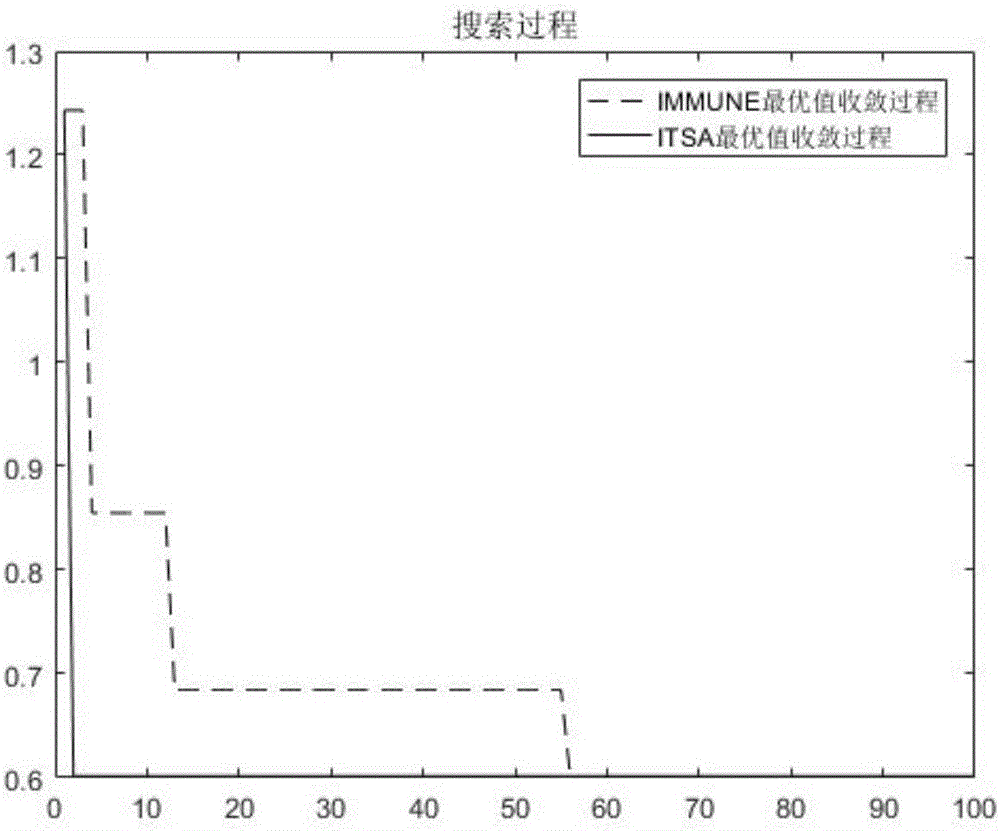 Agricultural machine dispatching method based on improved immune taboo algorithm