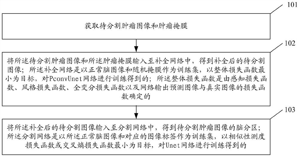 Tumor image brain region segmentation method and system based on image completion