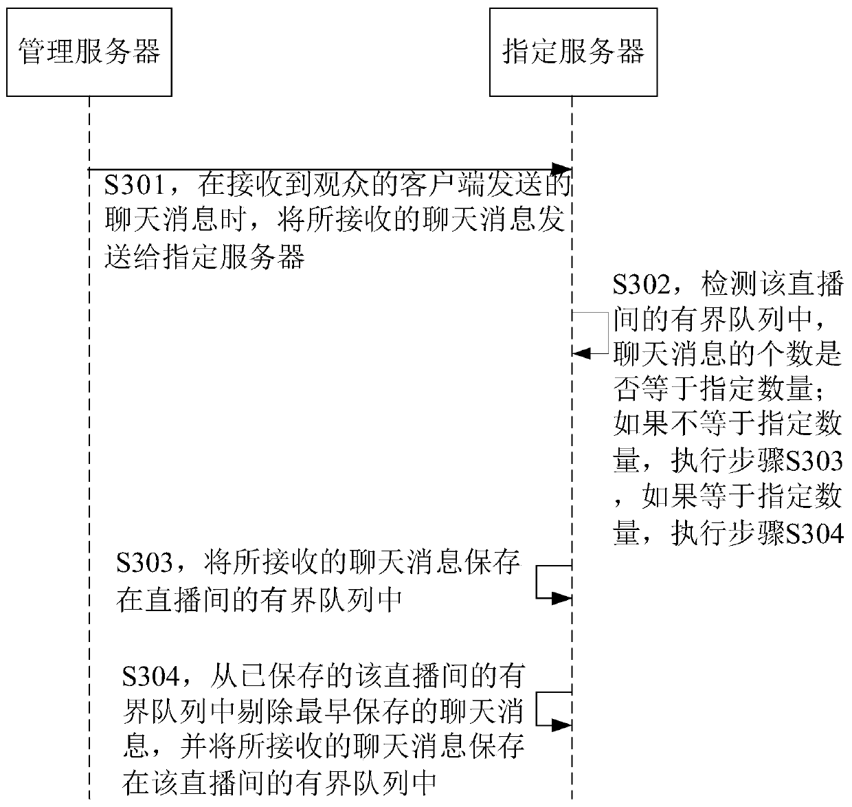 Chat message display method, device, server and system in live streaming