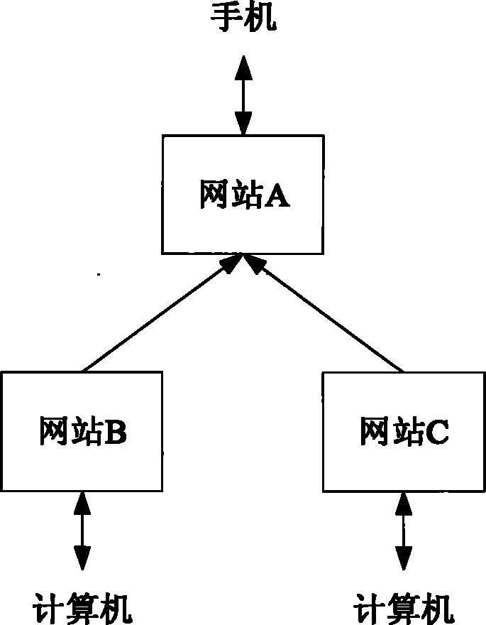 Unidirectional synchronization method of internet website data