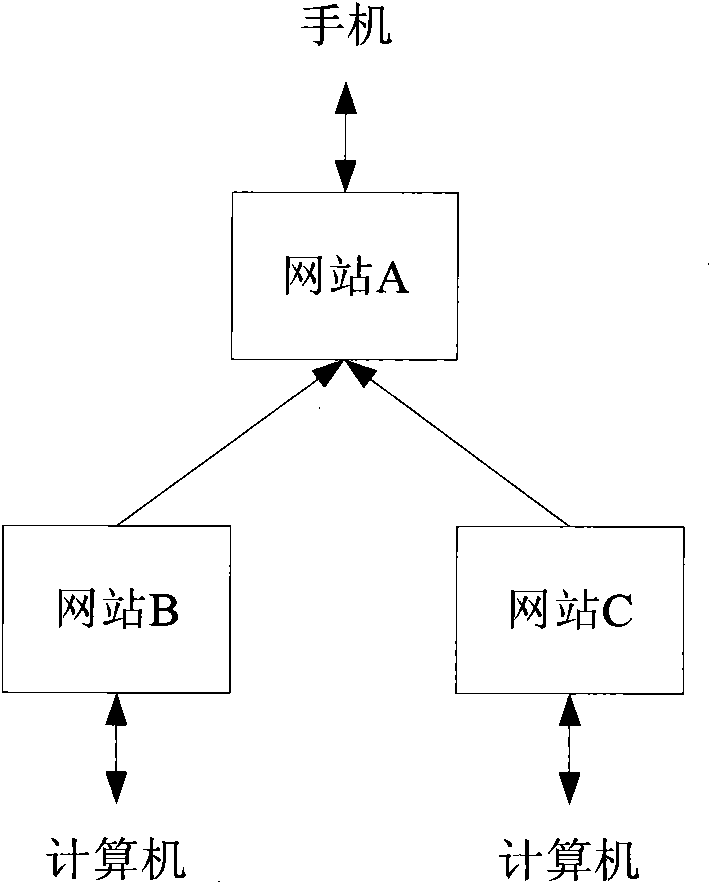 Unidirectional synchronization method of internet website data