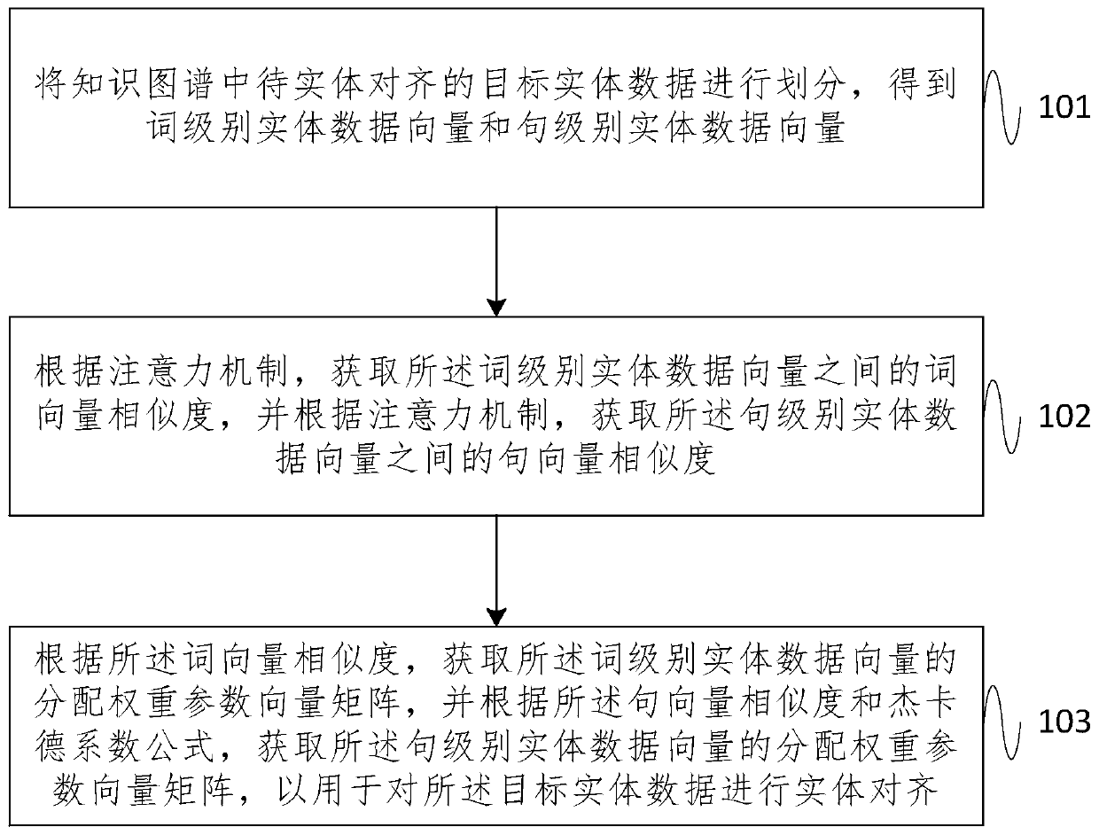 Entity alignment method and system based on hierarchical attention mechanism