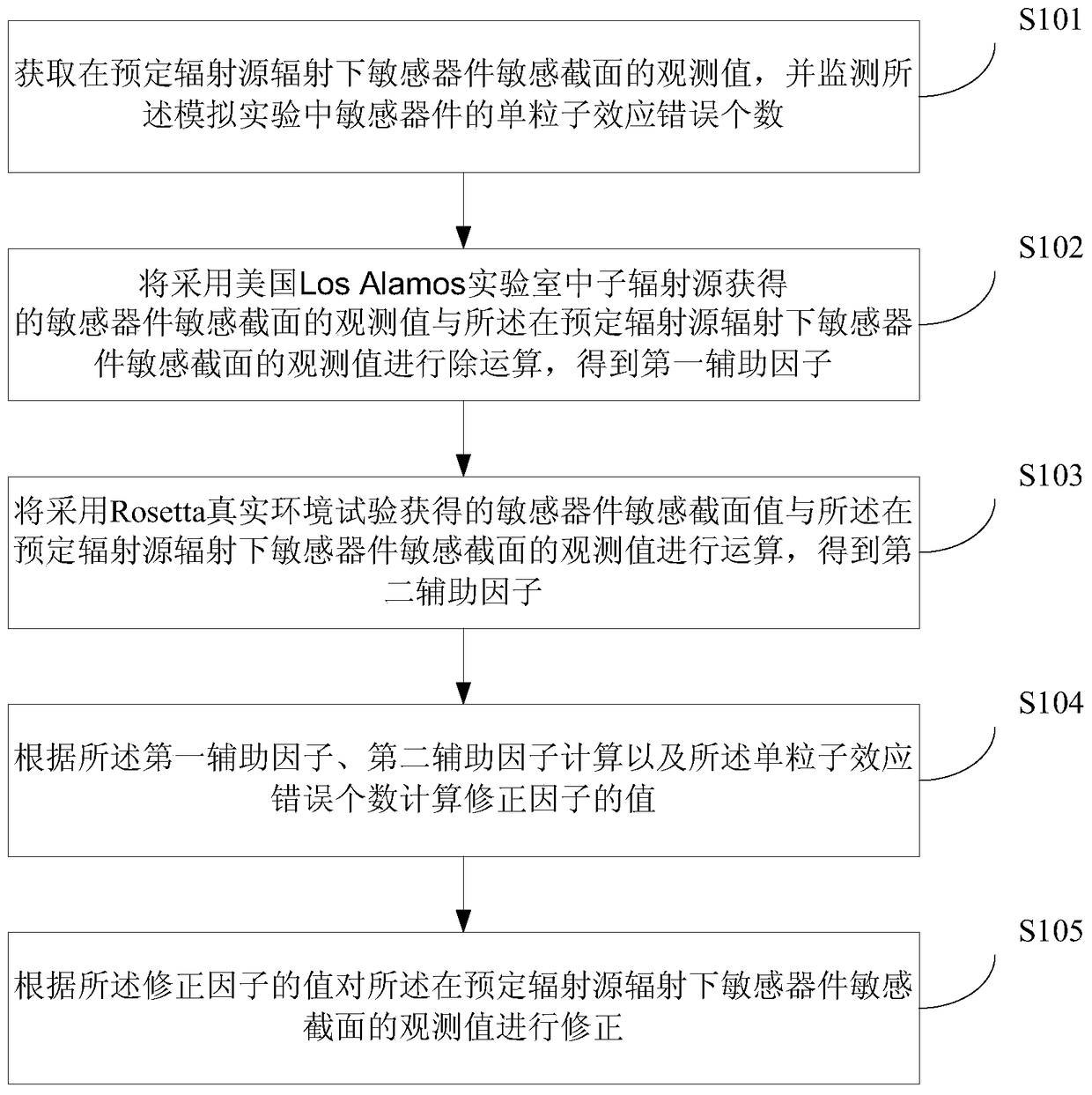 Method and device for obtaining sensitive cross section of single event effect device by using test data