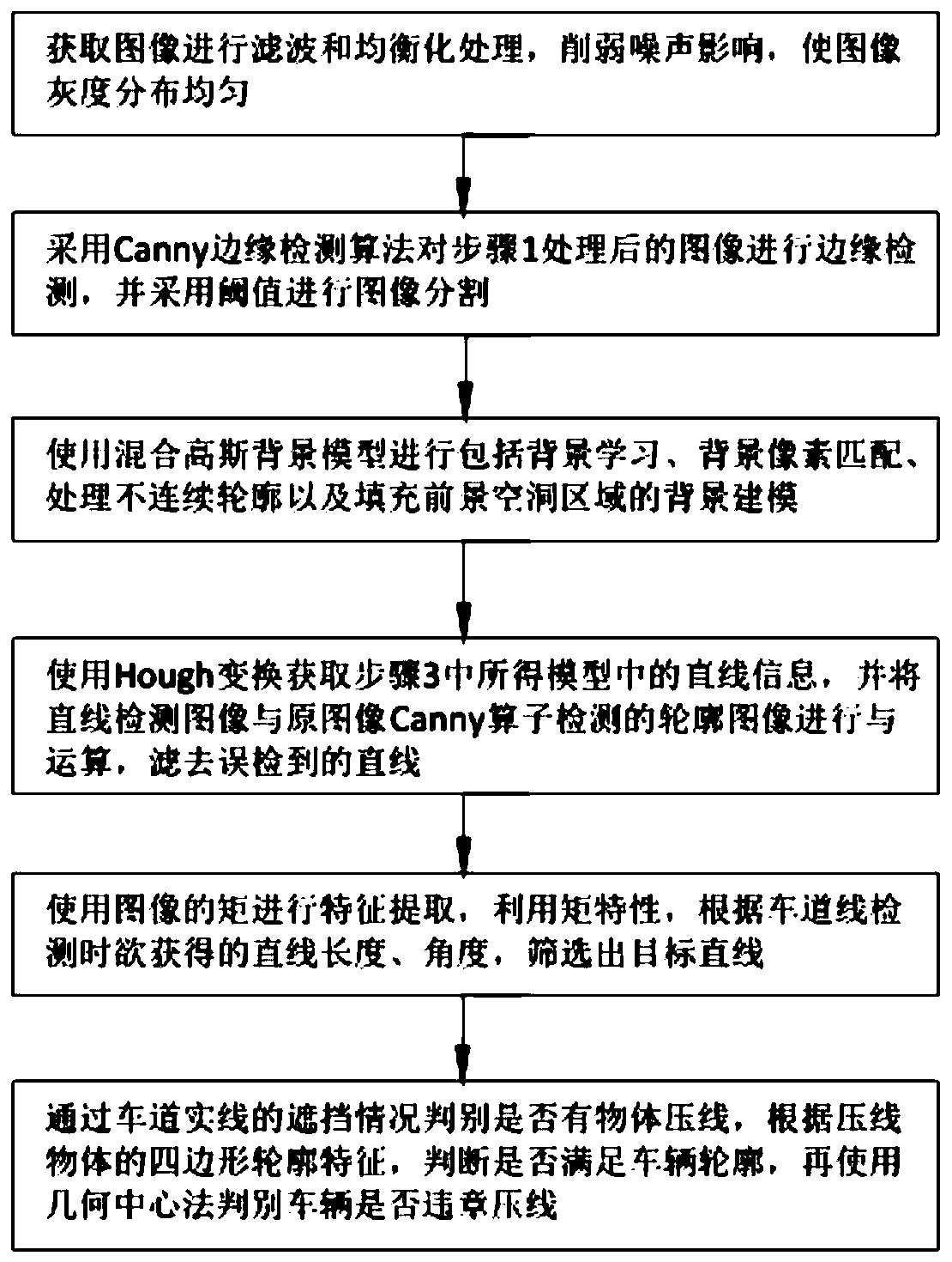 Vehicle violation line pressing detection method based on computer vision