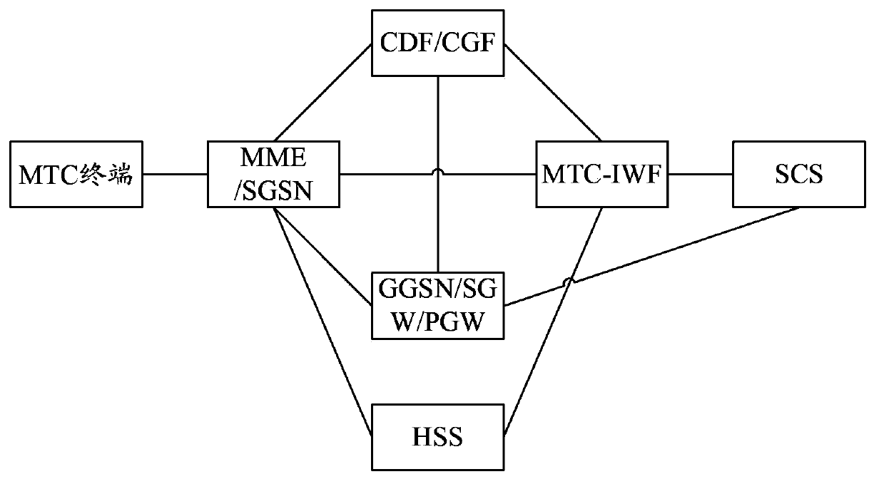 Group charging ID (GCID) allocating and issuing method and GCID processing entity