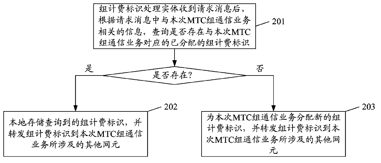 Group charging ID (GCID) allocating and issuing method and GCID processing entity