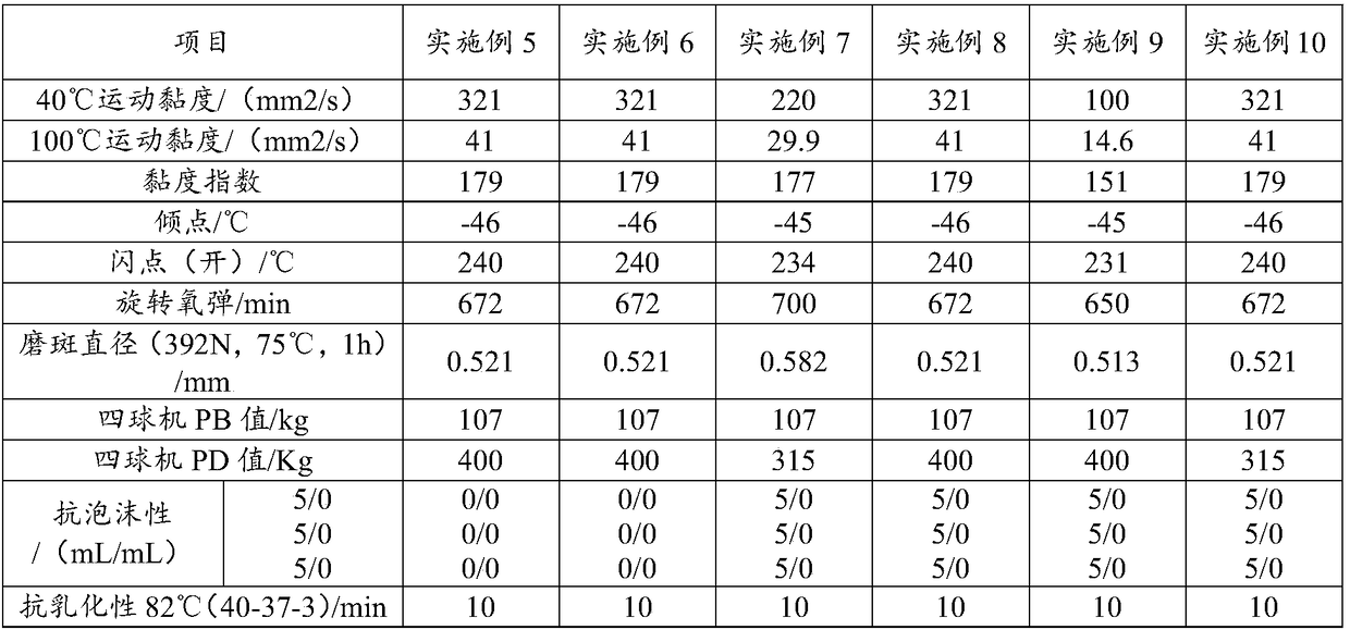 Lubricating oil and application thereof