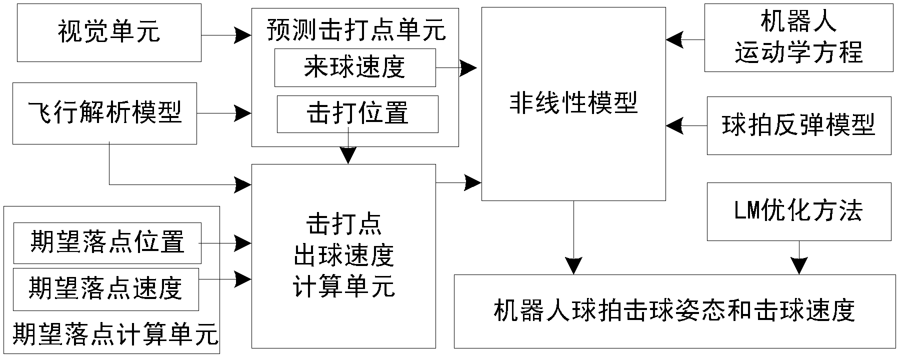 Method for acquiring ball-hitting gesture and ball-hitting speed of ping-pong robot racket