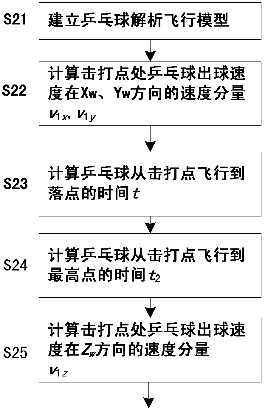 Method for acquiring ball-hitting gesture and ball-hitting speed of ping-pong robot racket