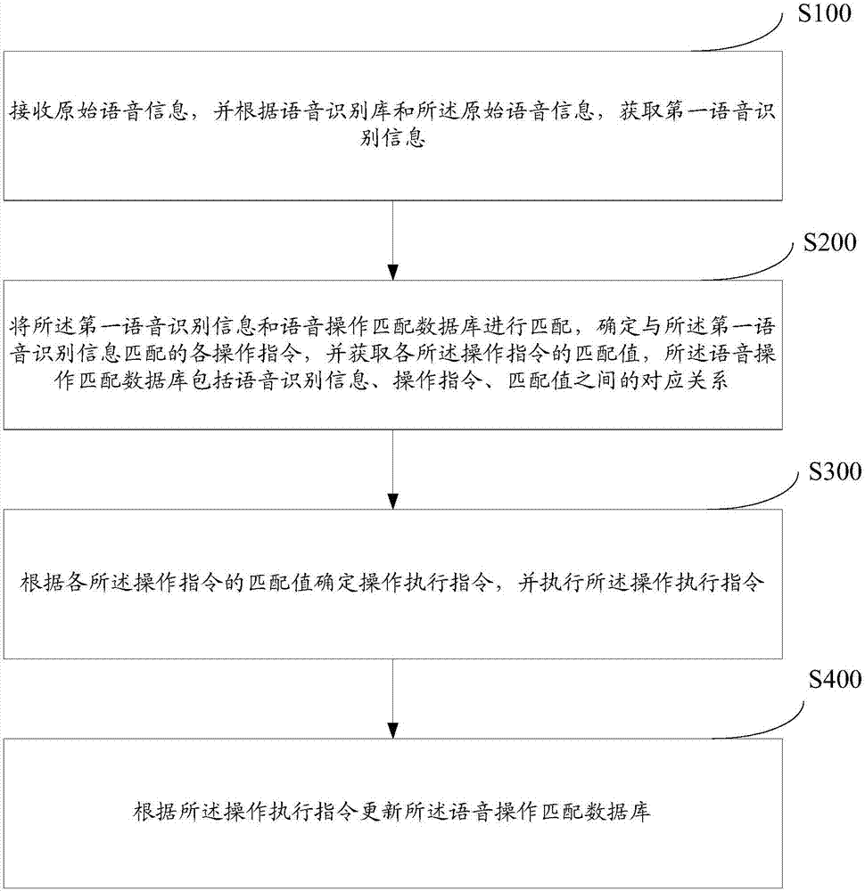 Speech control method and system