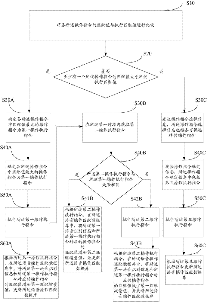 Speech control method and system