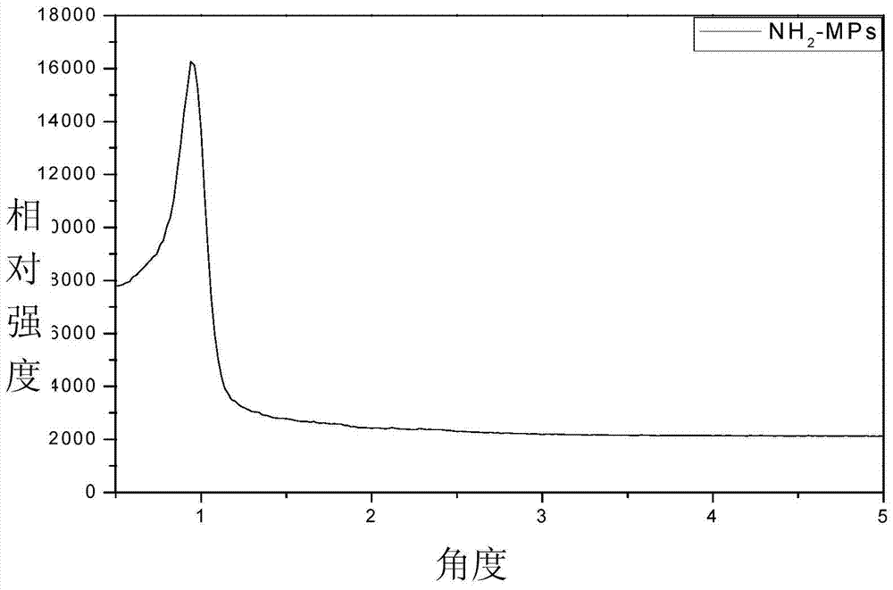 Amino functionalized ordered mesoporous phenolic resin material and preparation method thereof