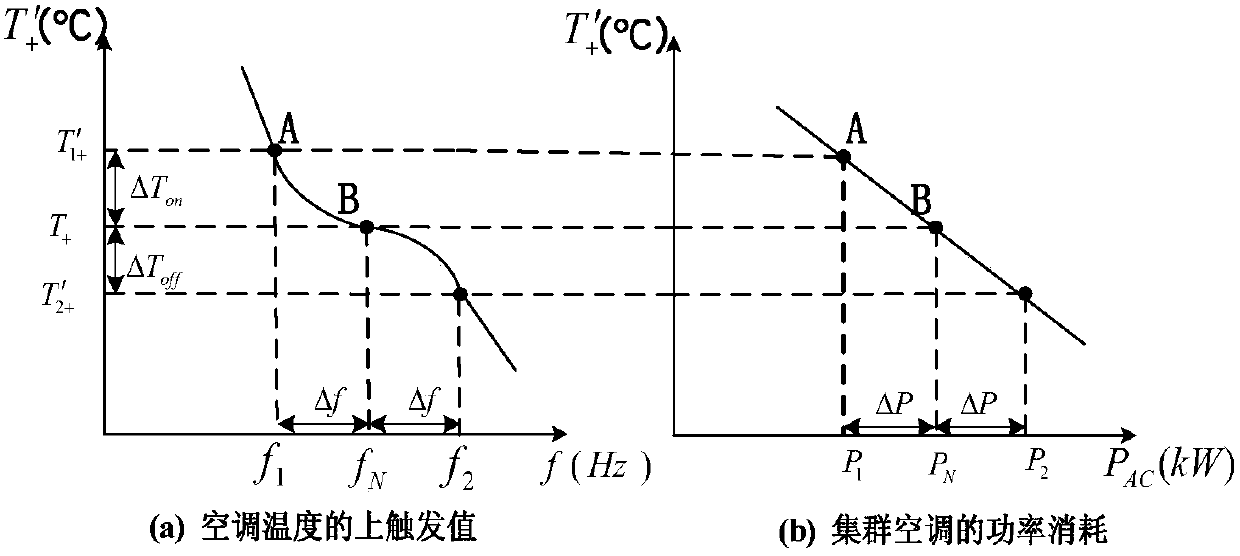 Coordinated control method and system for frequency of isolated microgrid based on temperature-controlled load