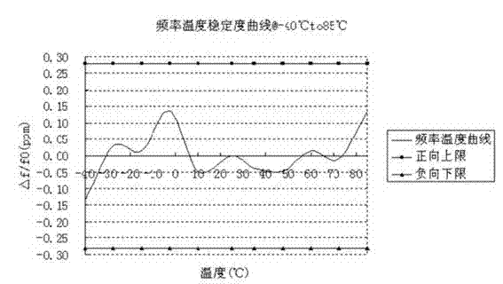 High-accuracy temperature compensation crystal oscillator system and operational method thereof