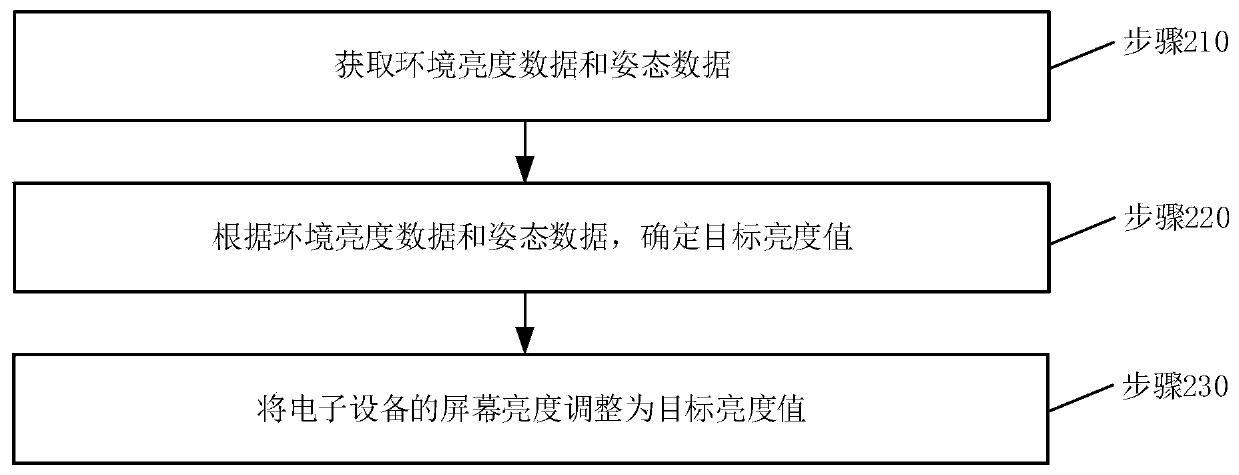 Screen brightness adjusting method and device, electronic equipment and storage medium