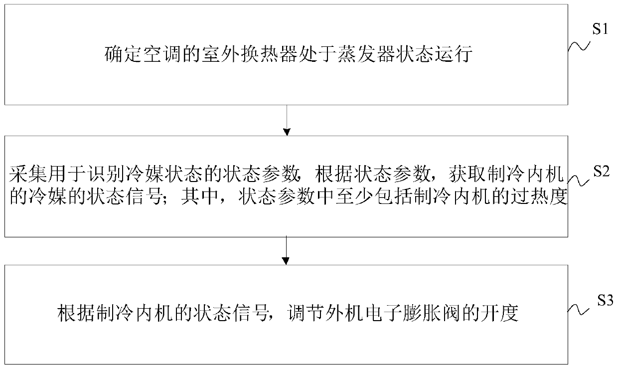 Control method and device of air conditioner and air conditioner having the same