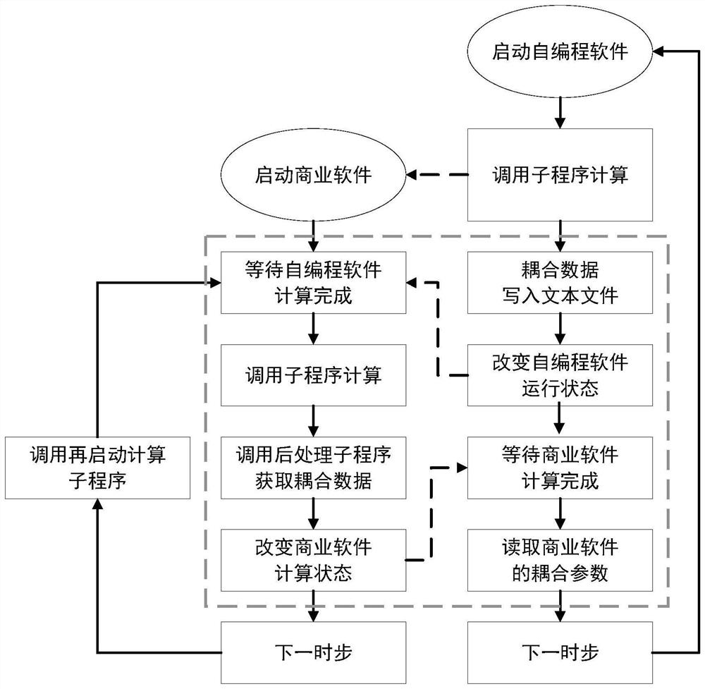 Method for coupling commercial software and self-programming software