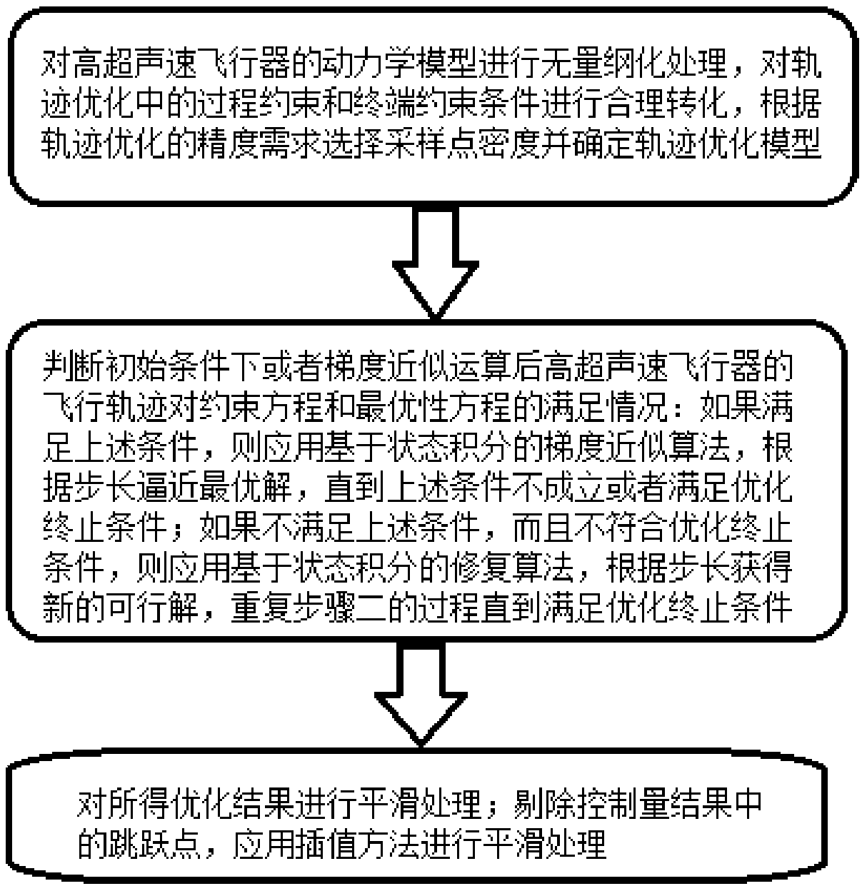 State integral gradient-repair algorithm based fast trajectory optimization method of hypersonic aerocraft