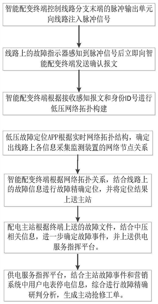 Transformer area fault positioning method and system based on marketing and distribution integration