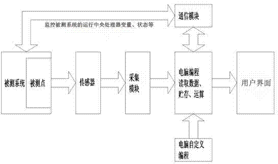 Comprehensive testing system