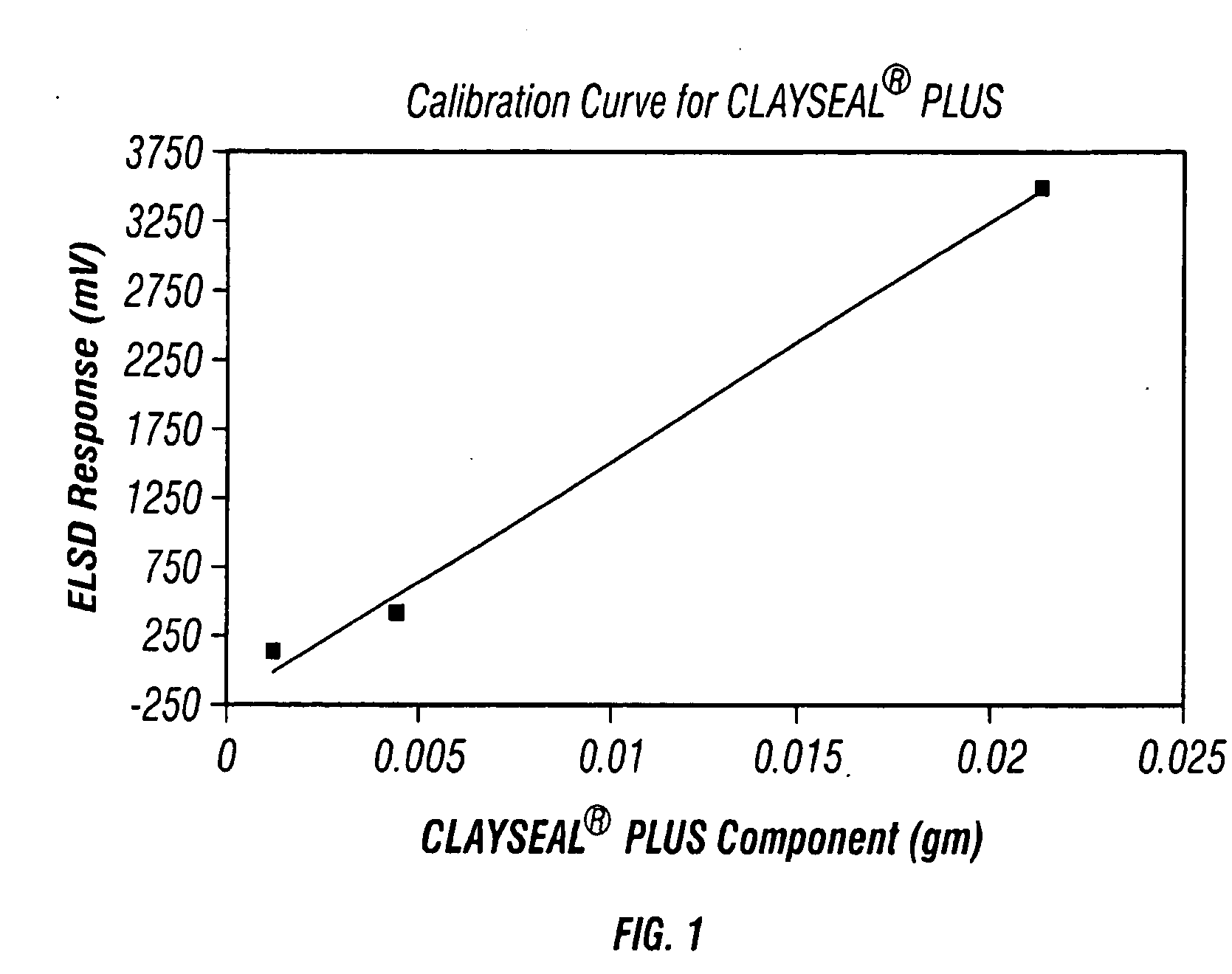 Method for testing for bioaccumulation