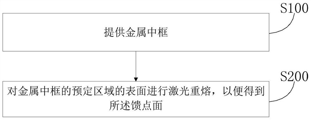 Metal middle frame, processing method of feed point surface of metal middle frame, shell assembly and electronic equipment