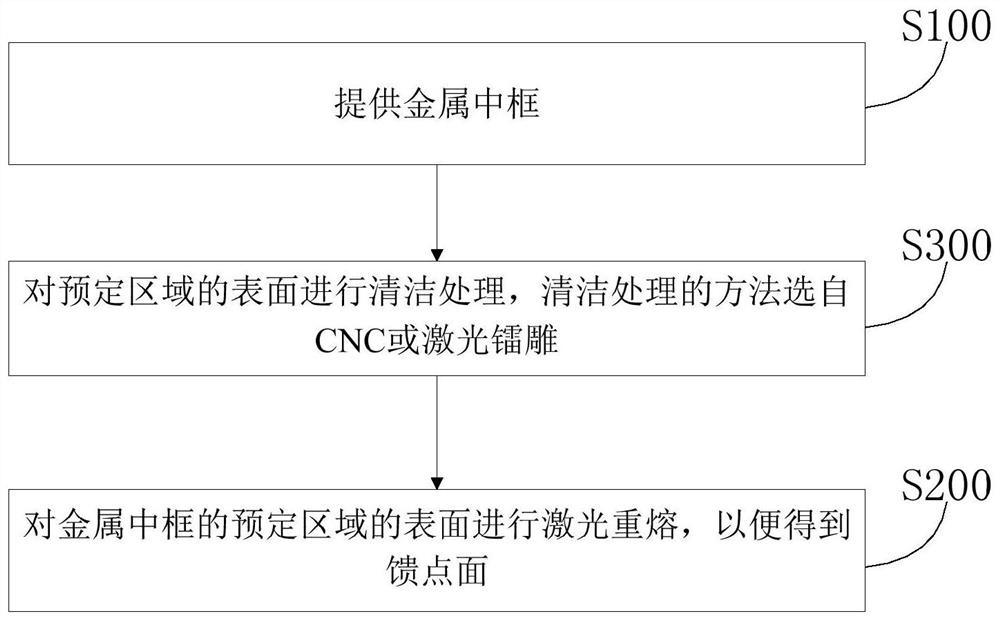 Metal middle frame, processing method of feed point surface of metal middle frame, shell assembly and electronic equipment