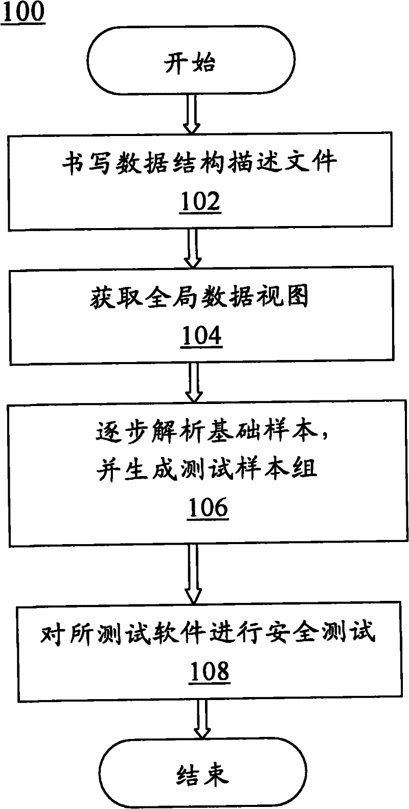 Software security test method based on global data structure description