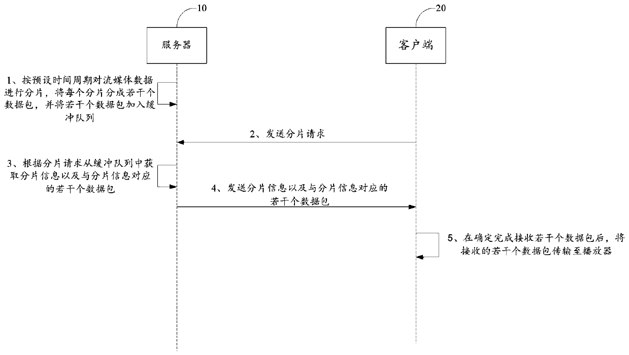 Streaming media data transmission method, streaming media data receiving method and electronic equipment