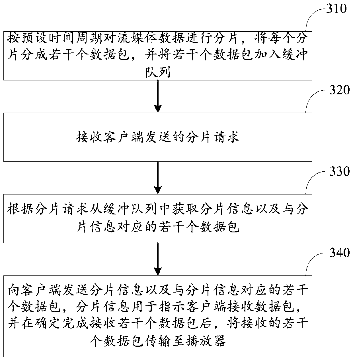 Streaming media data transmission method, streaming media data receiving method and electronic equipment