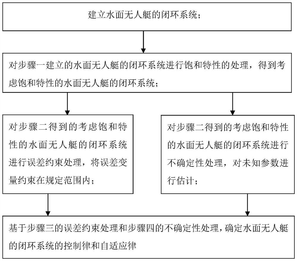 An Error Constrained Control Method for Unmanned Surface Vehicle Considering Input Saturation