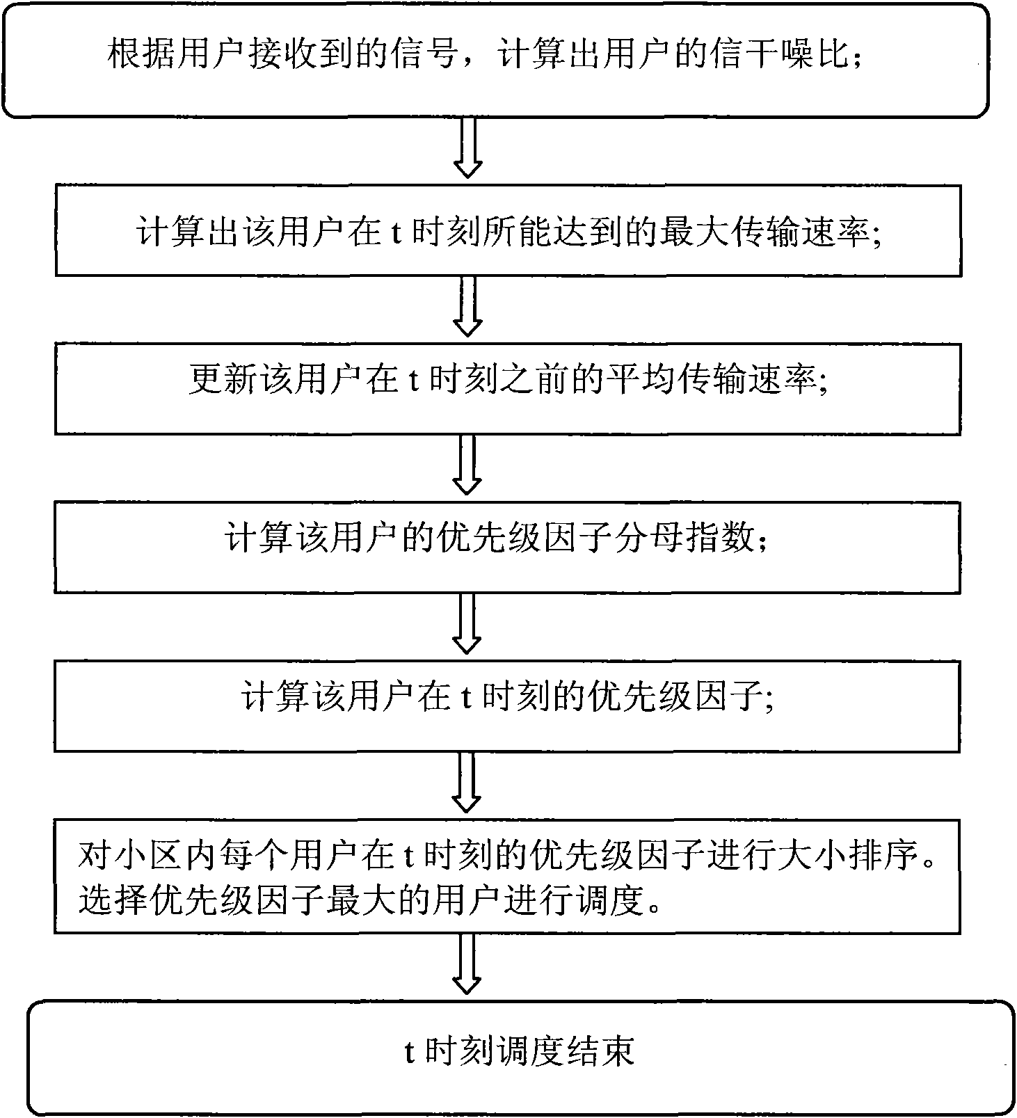 User scheduling method in LTE (Long Term Evolution) system