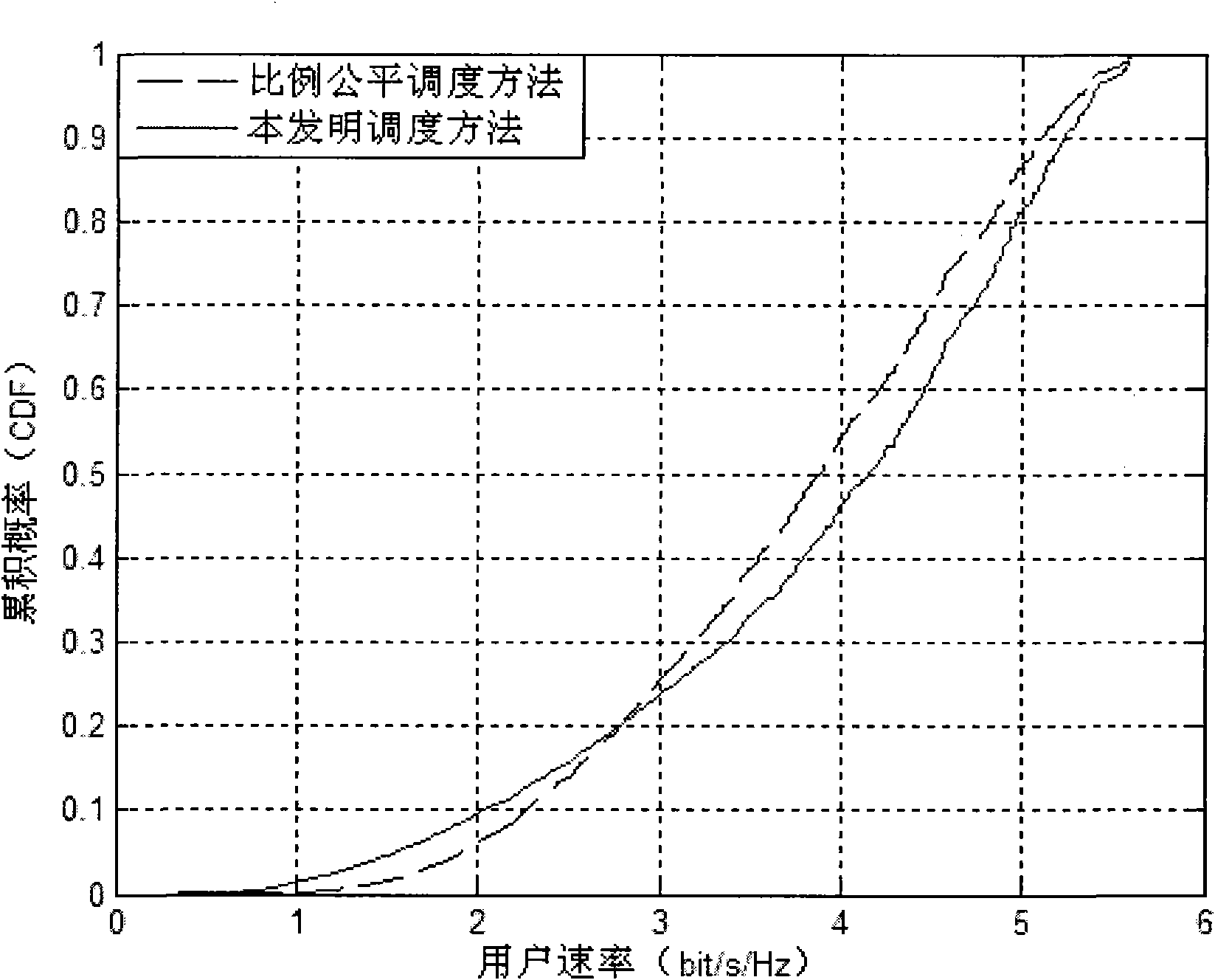 User scheduling method in LTE (Long Term Evolution) system