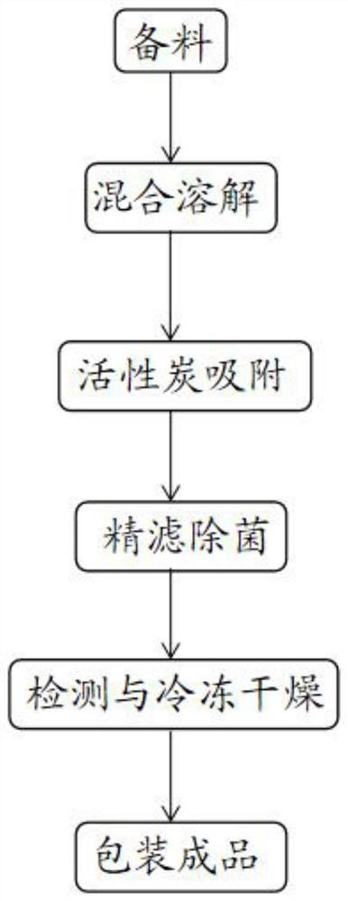 Preparation method of meclofenoxate hydrochloride freeze-dried powder injection