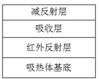 A zirconium diboride-zirconia based high temperature solar energy absorbing coating and its preparation method