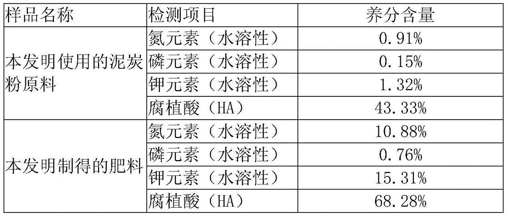 Humic acid compound fertilizer prepared by peat fermentation and preparation method thereof