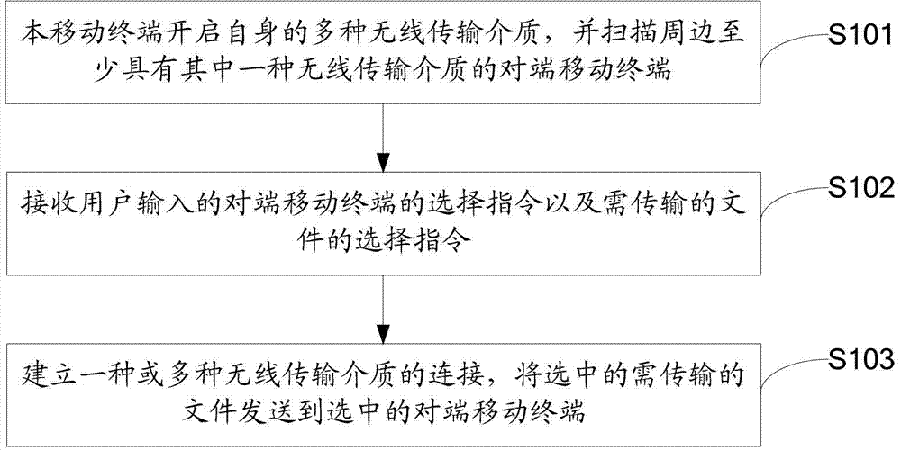 Method for file transmission between mobile terminals and mobile terminal