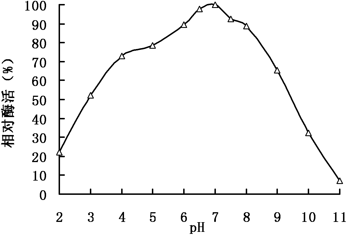 A kind of feed pectinase pla and its gene and application