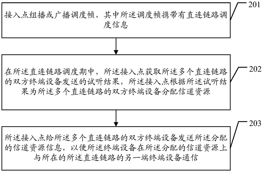 Direct link scheduling method, access point and terminal device