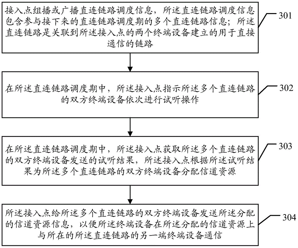 Direct link scheduling method, access point and terminal device