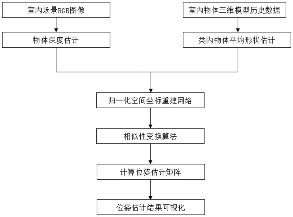 Indoor object pose estimation method based on depth estimation and intra-class average shape