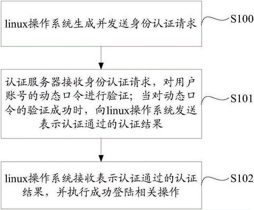 Identity authentication method and system for linux operating system