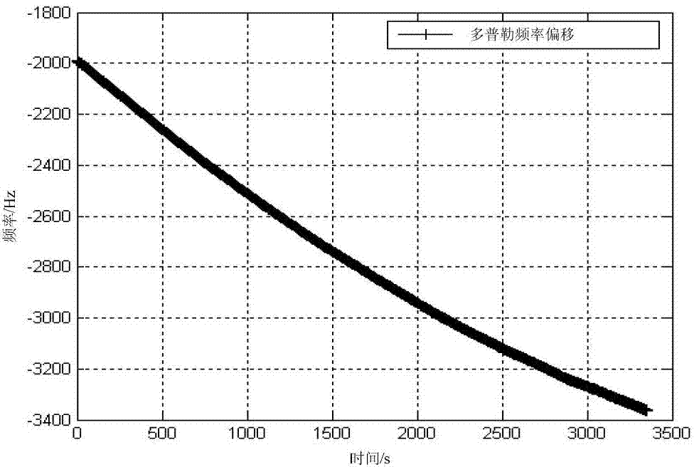 Carrier frequency detection method and device for GPS satellite and GPS receiver